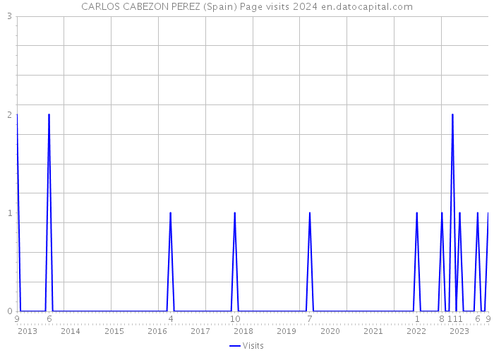 CARLOS CABEZON PEREZ (Spain) Page visits 2024 