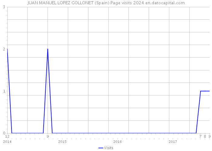 JUAN MANUEL LOPEZ GOLLONET (Spain) Page visits 2024 
