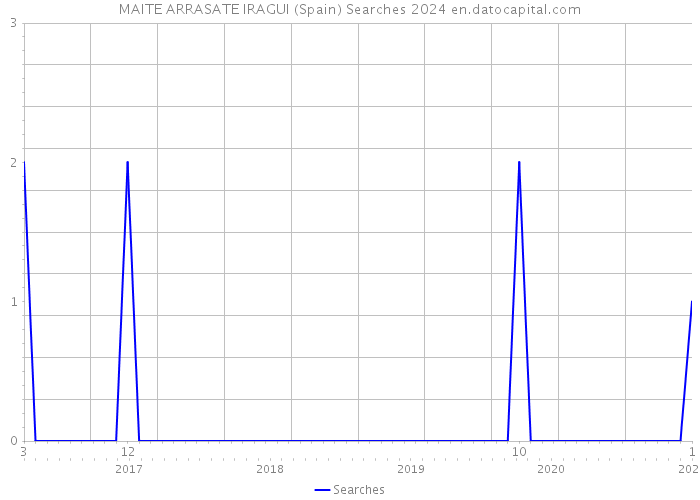 MAITE ARRASATE IRAGUI (Spain) Searches 2024 
