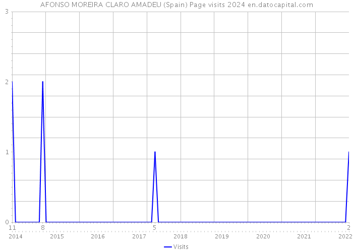 AFONSO MOREIRA CLARO AMADEU (Spain) Page visits 2024 