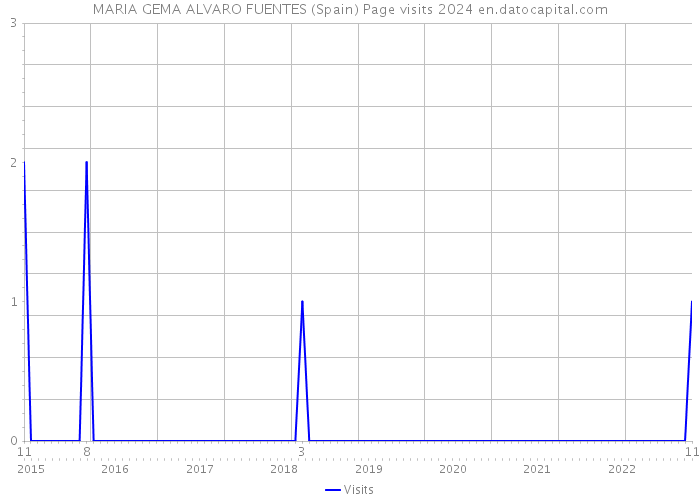 MARIA GEMA ALVARO FUENTES (Spain) Page visits 2024 