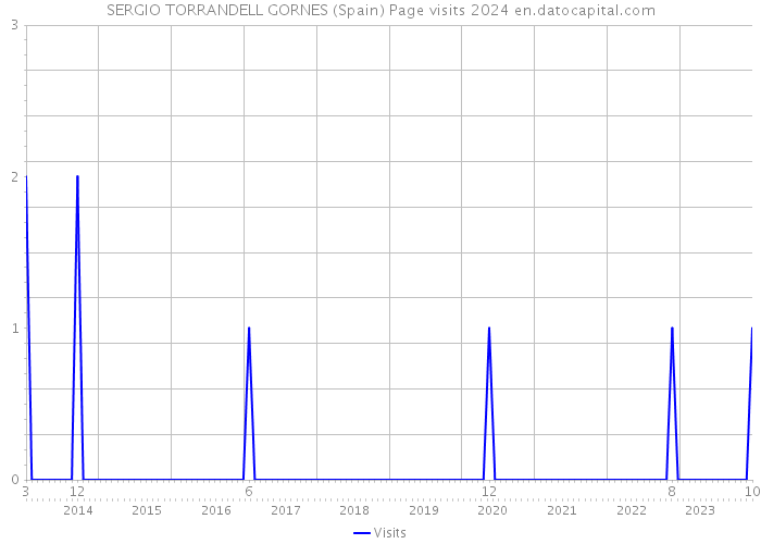 SERGIO TORRANDELL GORNES (Spain) Page visits 2024 