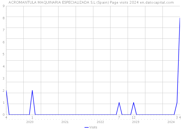 ACROMANTULA MAQUINARIA ESPECIALIZADA S.L (Spain) Page visits 2024 
