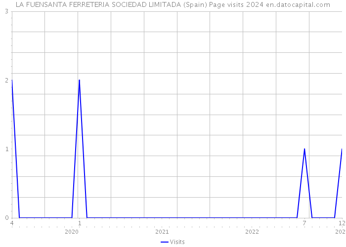 LA FUENSANTA FERRETERIA SOCIEDAD LIMITADA (Spain) Page visits 2024 