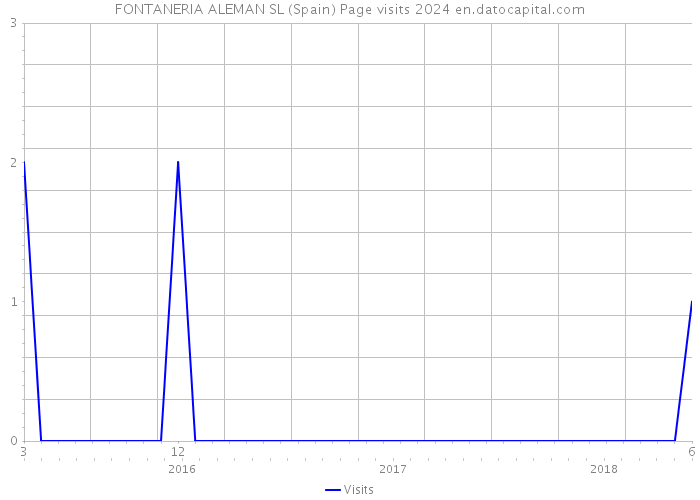 FONTANERIA ALEMAN SL (Spain) Page visits 2024 