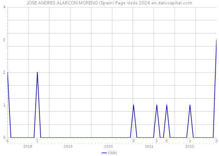 JOSE ANDRES ALARCON MORENO (Spain) Page visits 2024 