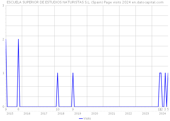 ESCUELA SUPERIOR DE ESTUDIOS NATURISTAS S.L. (Spain) Page visits 2024 