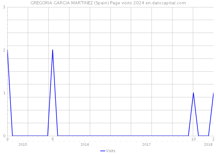 GREGORIA GARCIA MARTINEZ (Spain) Page visits 2024 