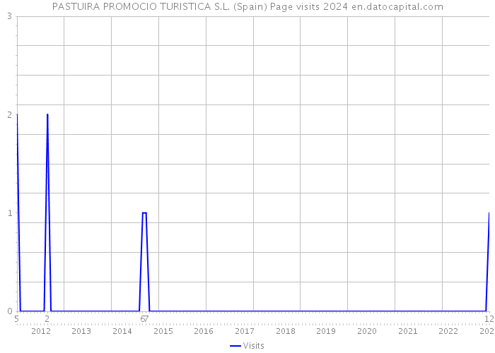 PASTUIRA PROMOCIO TURISTICA S.L. (Spain) Page visits 2024 