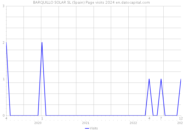 BARQUILLO SOLAR SL (Spain) Page visits 2024 