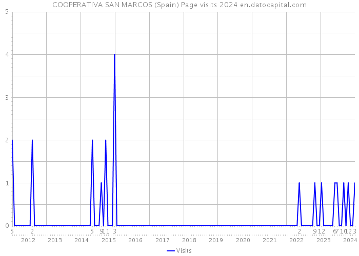 COOPERATIVA SAN MARCOS (Spain) Page visits 2024 