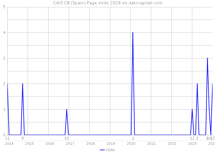 CAIS CB (Spain) Page visits 2024 