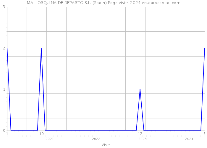 MALLORQUINA DE REPARTO S.L. (Spain) Page visits 2024 