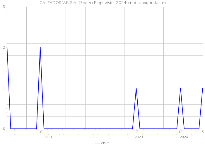 CALZADOS V.R S.A. (Spain) Page visits 2024 