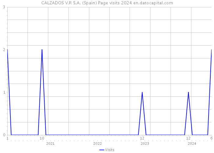 CALZADOS V.R S.A. (Spain) Page visits 2024 