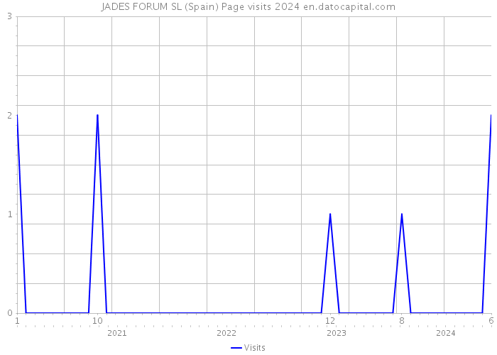 JADES FORUM SL (Spain) Page visits 2024 