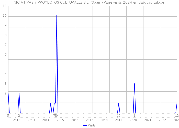 INICIATIVAS Y PROYECTOS CULTURALES S.L. (Spain) Page visits 2024 