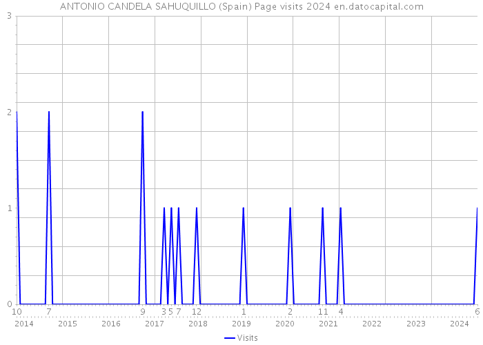 ANTONIO CANDELA SAHUQUILLO (Spain) Page visits 2024 