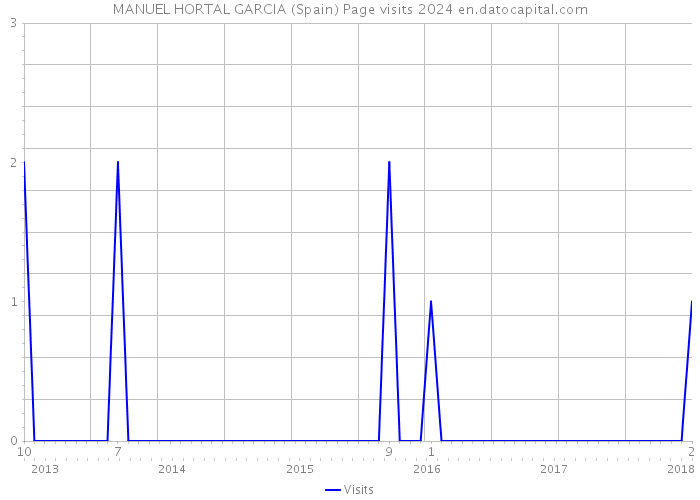 MANUEL HORTAL GARCIA (Spain) Page visits 2024 