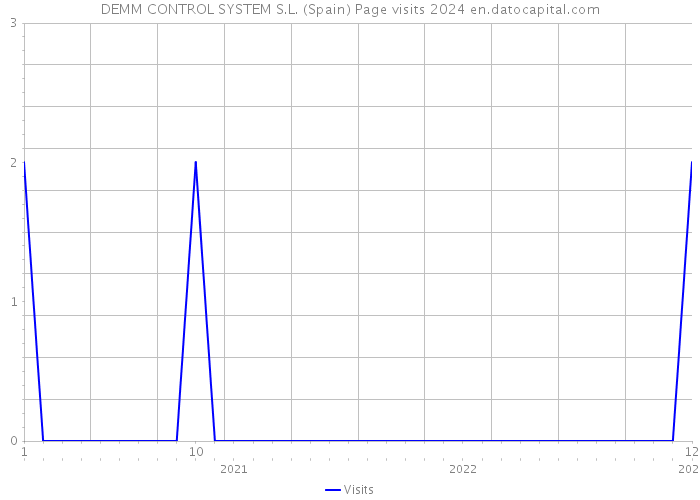 DEMM CONTROL SYSTEM S.L. (Spain) Page visits 2024 