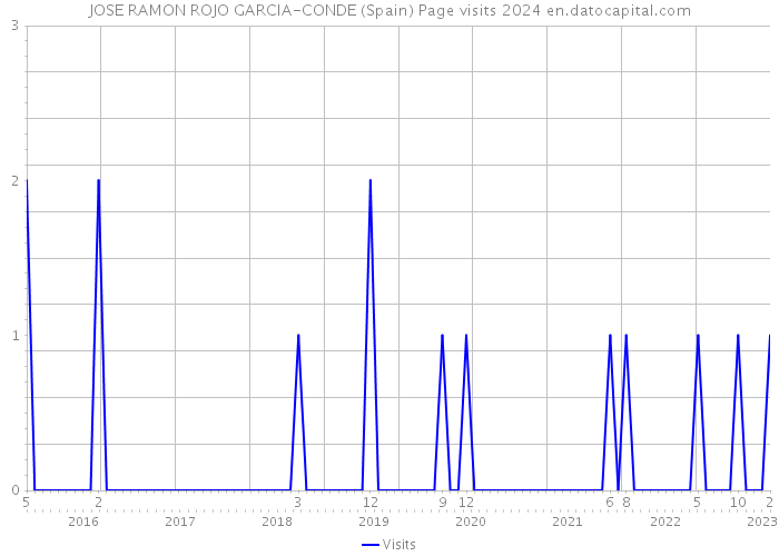 JOSE RAMON ROJO GARCIA-CONDE (Spain) Page visits 2024 