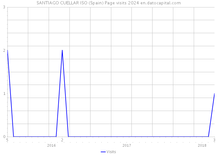 SANTIAGO CUELLAR ISO (Spain) Page visits 2024 
