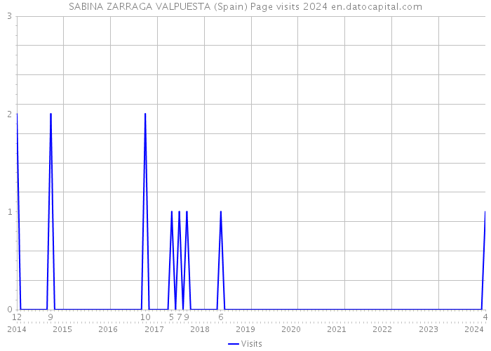 SABINA ZARRAGA VALPUESTA (Spain) Page visits 2024 