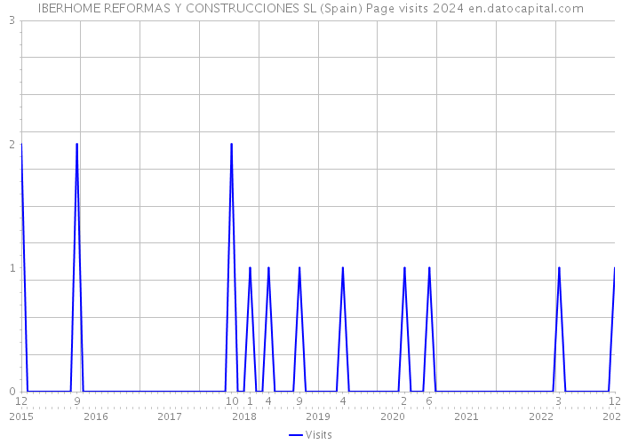 IBERHOME REFORMAS Y CONSTRUCCIONES SL (Spain) Page visits 2024 
