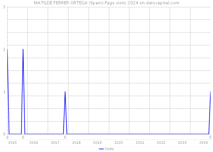 MATILDE FERRER ORTEGA (Spain) Page visits 2024 