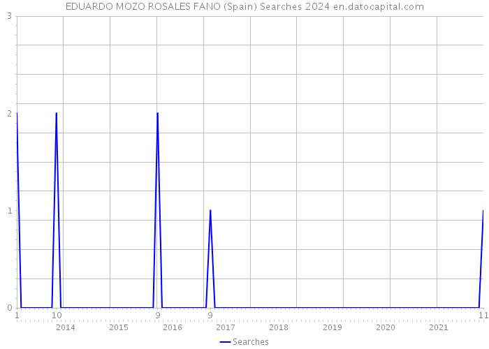 EDUARDO MOZO ROSALES FANO (Spain) Searches 2024 