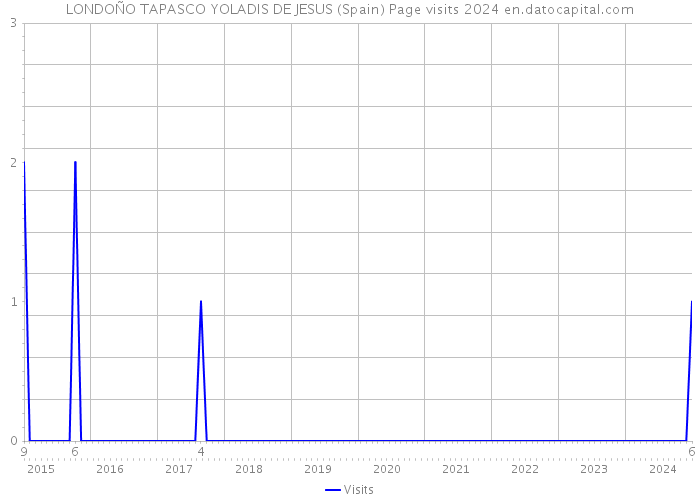 LONDOÑO TAPASCO YOLADIS DE JESUS (Spain) Page visits 2024 