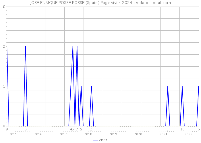 JOSE ENRIQUE POSSE POSSE (Spain) Page visits 2024 