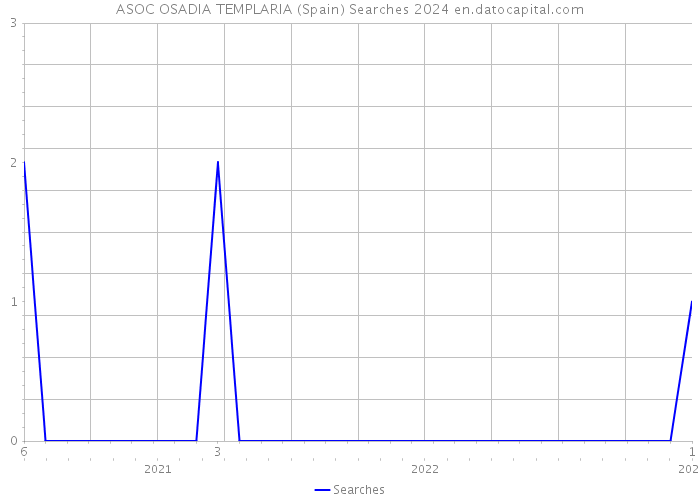 ASOC OSADIA TEMPLARIA (Spain) Searches 2024 