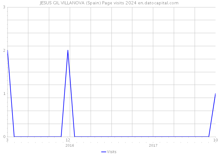 JESUS GIL VILLANOVA (Spain) Page visits 2024 