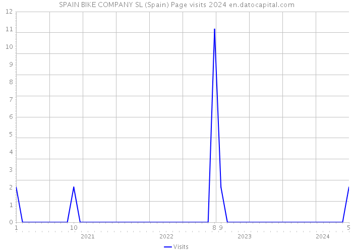 SPAIN BIKE COMPANY SL (Spain) Page visits 2024 