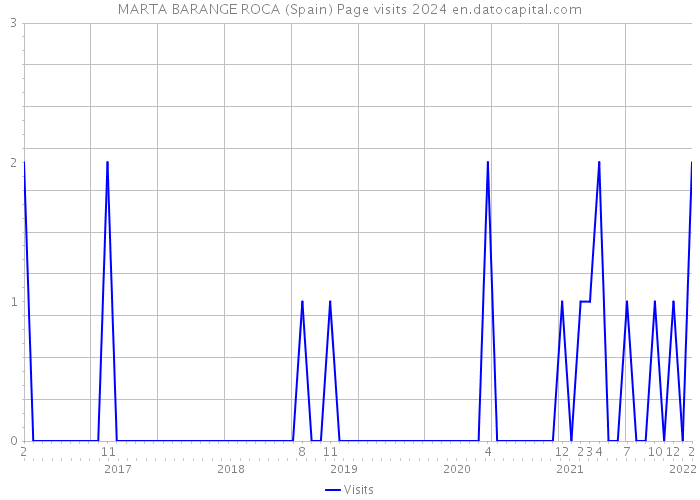 MARTA BARANGE ROCA (Spain) Page visits 2024 