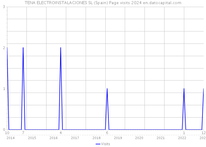TENA ELECTROINSTALACIONES SL (Spain) Page visits 2024 