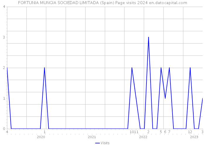 FORTUNIA MUNGIA SOCIEDAD LIMITADA (Spain) Page visits 2024 