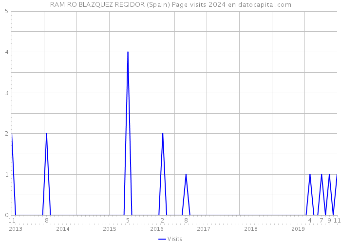 RAMIRO BLAZQUEZ REGIDOR (Spain) Page visits 2024 