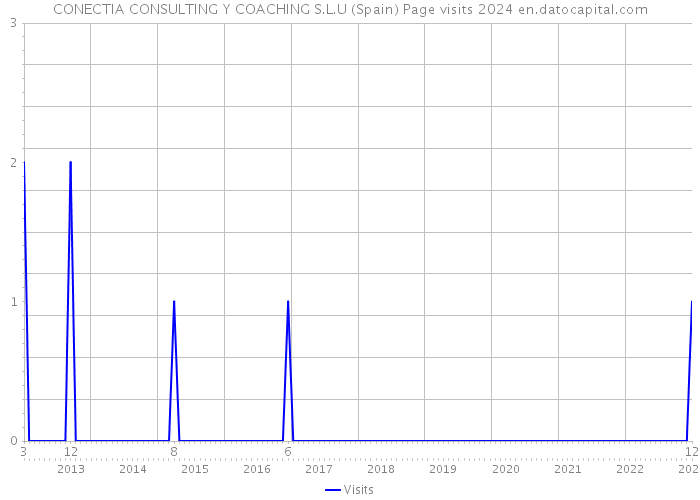 CONECTIA CONSULTING Y COACHING S.L.U (Spain) Page visits 2024 