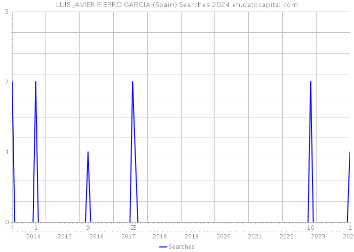 LUIS JAVIER FIERRO GARCIA (Spain) Searches 2024 