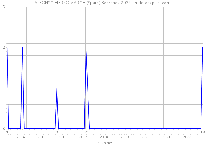 ALFONSO FIERRO MARCH (Spain) Searches 2024 