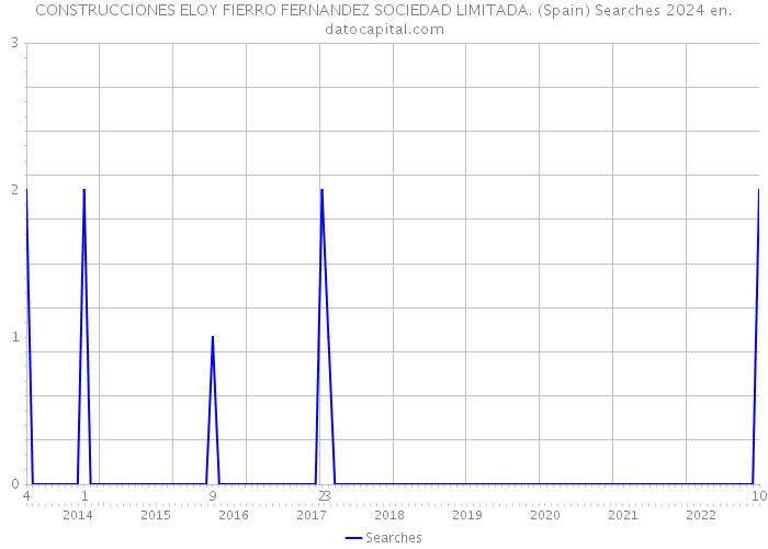 CONSTRUCCIONES ELOY FIERRO FERNANDEZ SOCIEDAD LIMITADA. (Spain) Searches 2024 