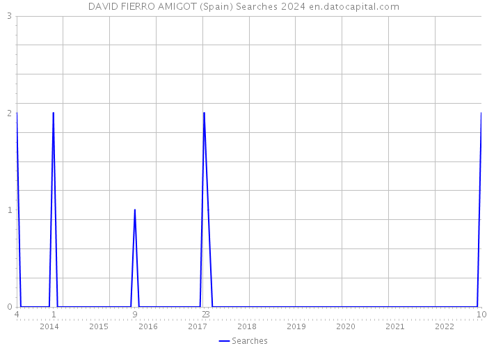 DAVID FIERRO AMIGOT (Spain) Searches 2024 