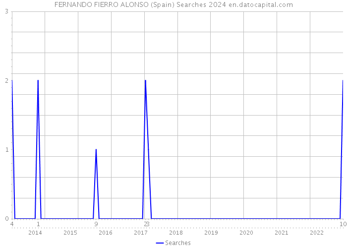 FERNANDO FIERRO ALONSO (Spain) Searches 2024 