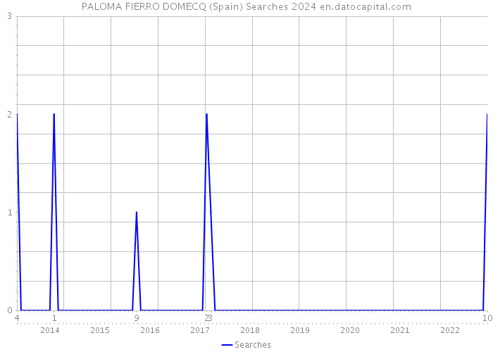 PALOMA FIERRO DOMECQ (Spain) Searches 2024 