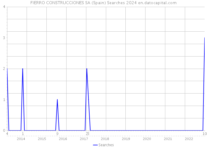 FIERRO CONSTRUCCIONES SA (Spain) Searches 2024 