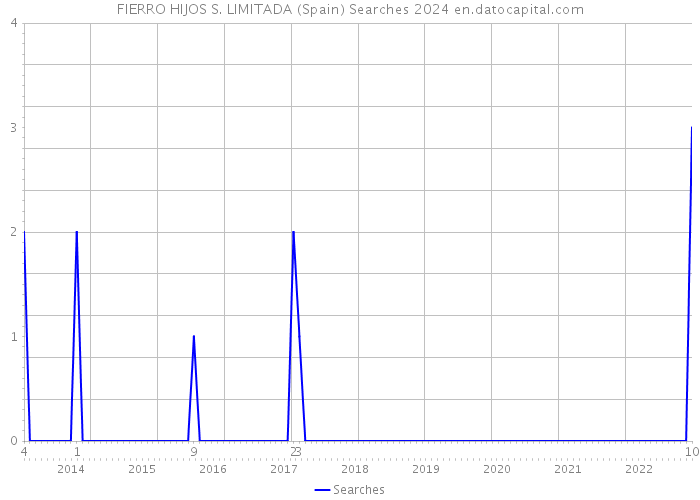 FIERRO HIJOS S. LIMITADA (Spain) Searches 2024 