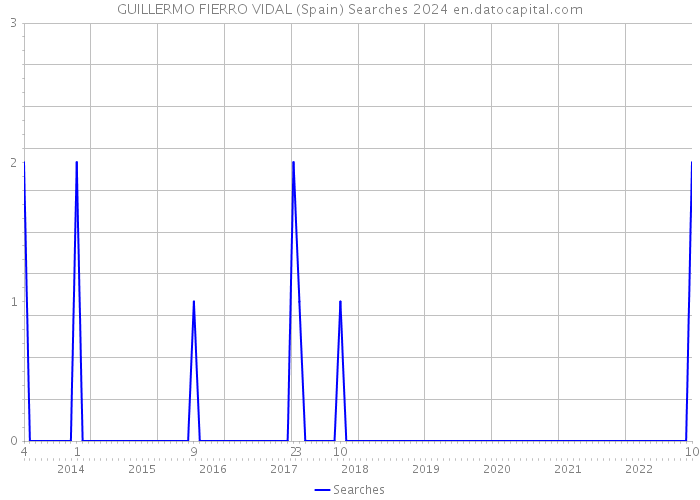 GUILLERMO FIERRO VIDAL (Spain) Searches 2024 