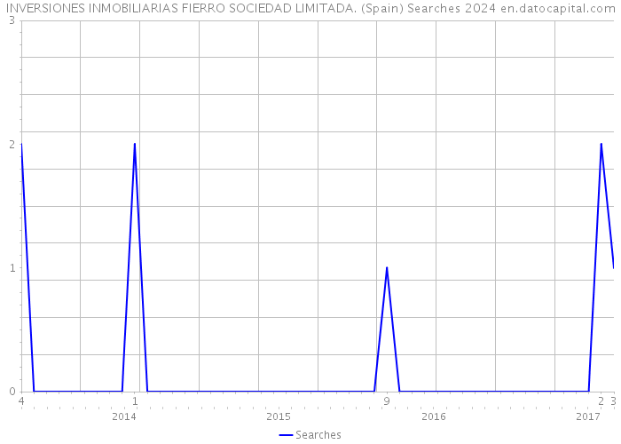 INVERSIONES INMOBILIARIAS FIERRO SOCIEDAD LIMITADA. (Spain) Searches 2024 